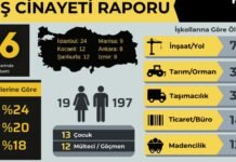 Kasım ayında en az 216 işçi iş cinayetlerinde yaşamını yitirdi