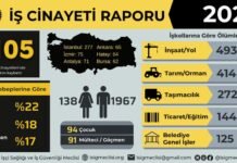 İSİG Meclisi: 2025’te en az 2 bin 105 işçi iş cinayetlerinde öldü